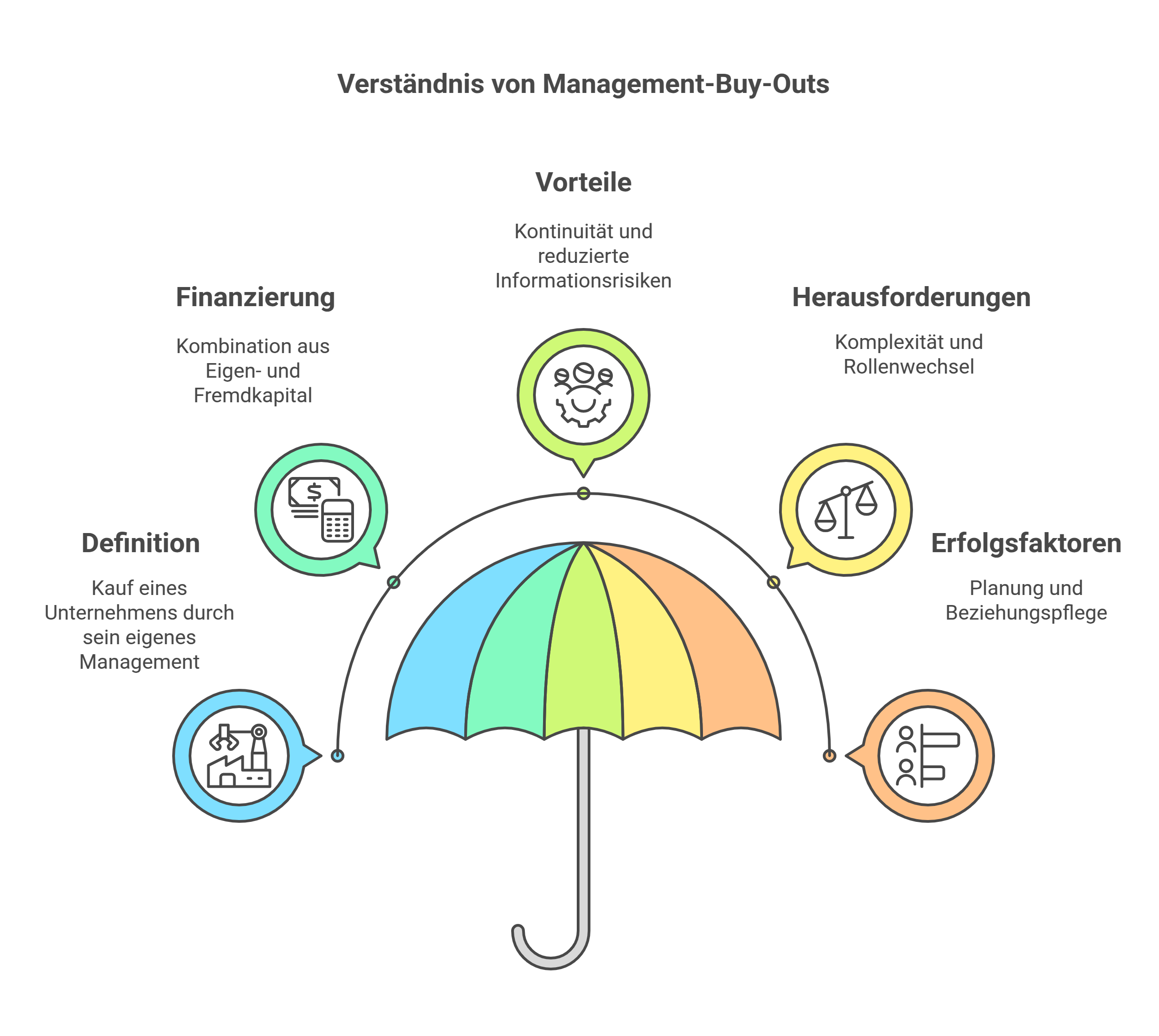 Management-Buy-Out Unternehmenskauf